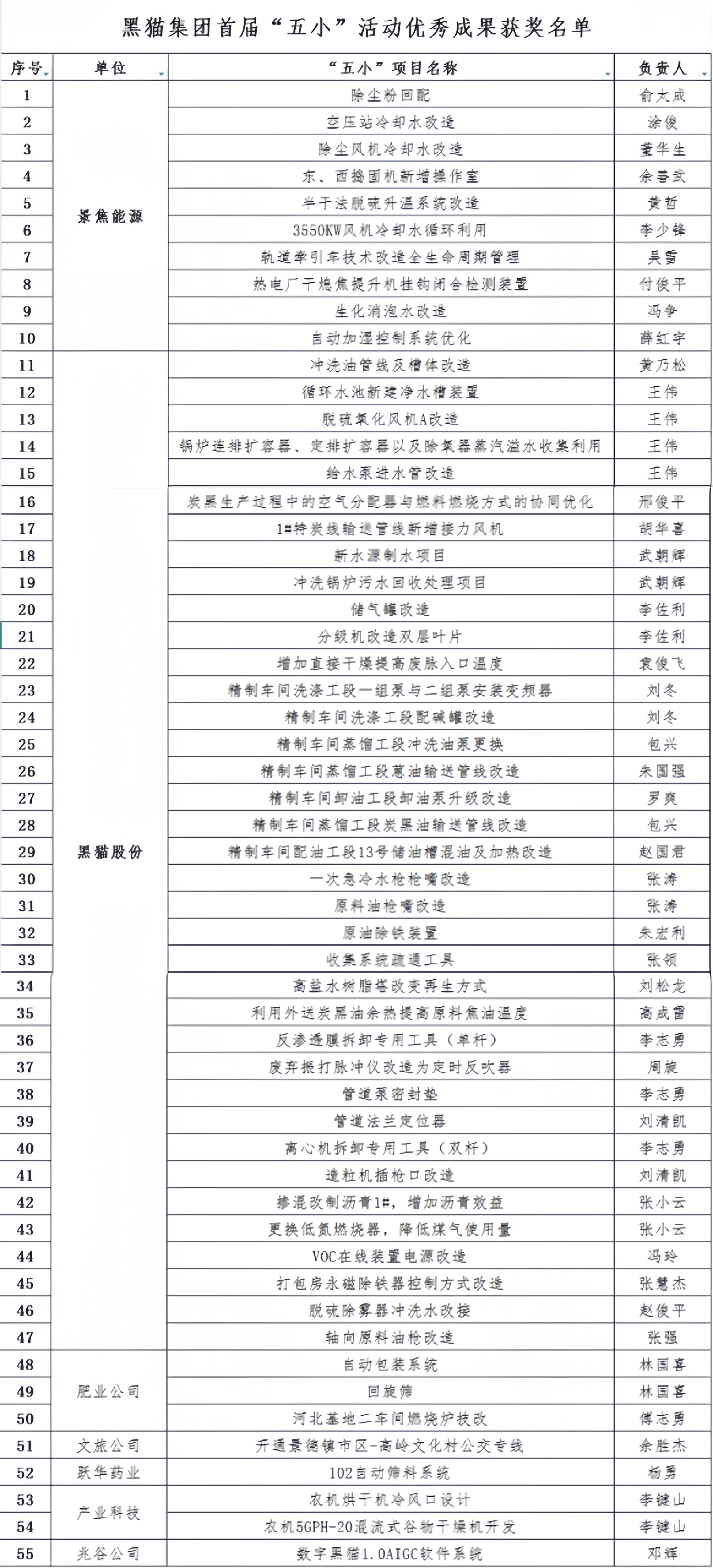 五小獲獎(jiǎng)名單.jpg 五小獲獎(jiǎng)名單.jpg